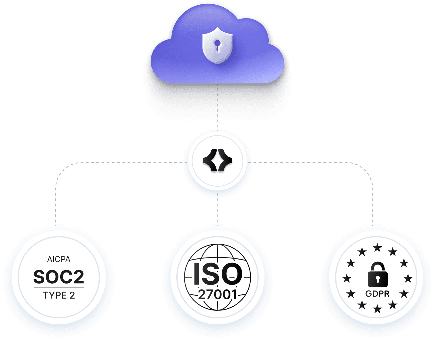 Security compliance diagram